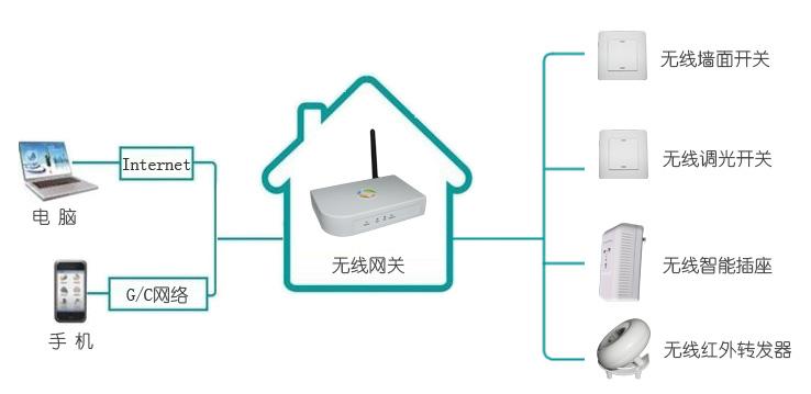 智能家居控制系統(tǒng)該如何選擇無(wú)線連接技術(shù)?